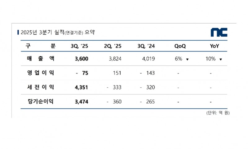 엔씨소프트 3분기 영업손실 75억원...순이익은 엔씨타워 매각으로 3474억원