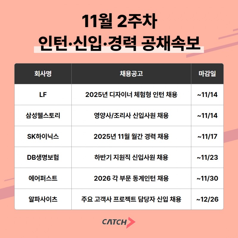 진학사 캐치 “주요 대기업, 2025년 하반기 채용 프로세스 본격 가동”