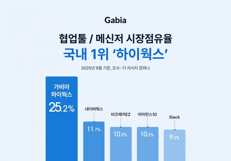 가비아 하이웍스, 2025년 협업 플랫폼 시장 점유율 1위 유지
