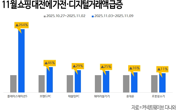 다나와, 11월 첫 주 거래액 264% 급증…블랙프라이데이 효과 가시화