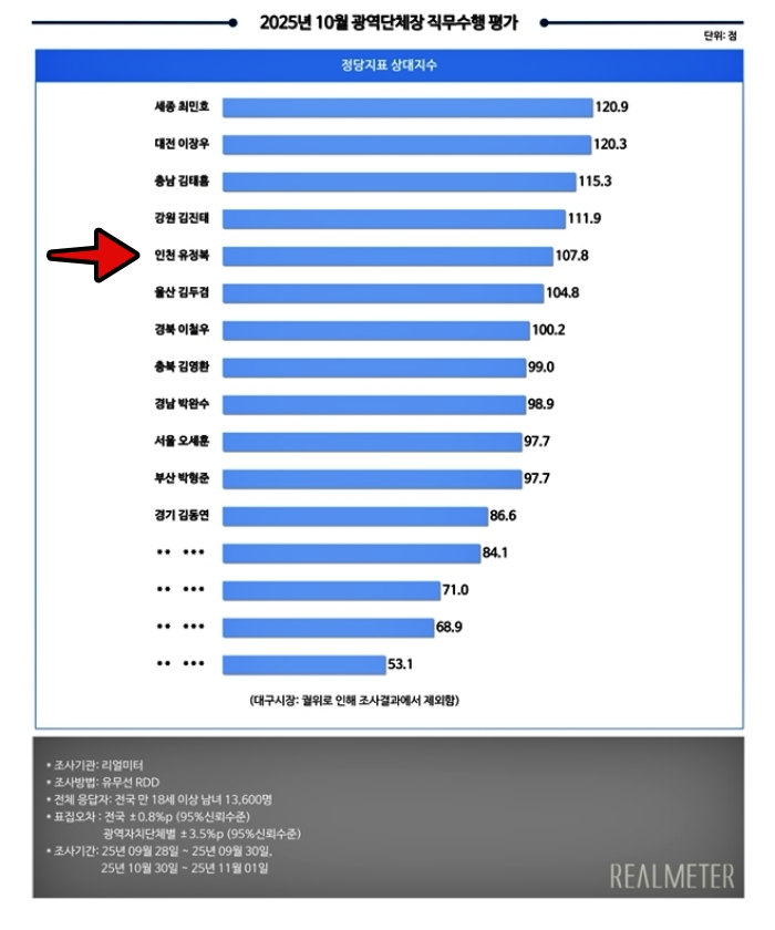 유정복 인천시장, 직무평가 11위·정당지표 5위…“당파 넘어선 시정 평가”