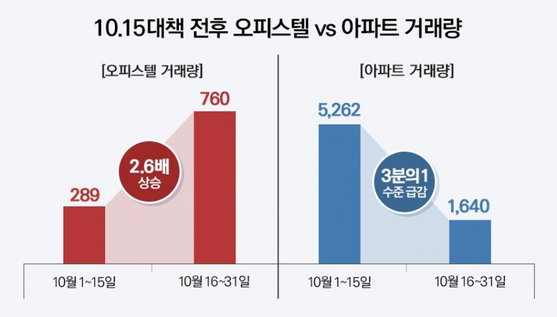 아파트 ‘거래 절벽’…규제 사각지대 ‘오피스텔’로 수요 몰려