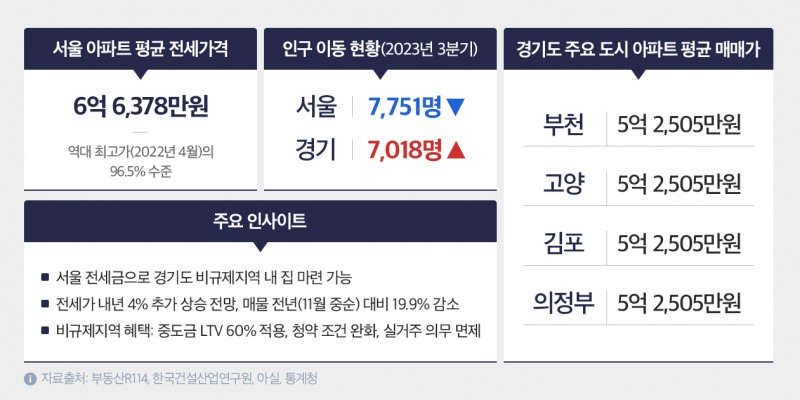 서울 전세가로 ‘내 집’ 사는 경기 비규제지역 ‘들썩’