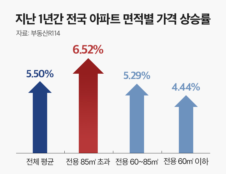 1·2인 가구 늘어도 아파트는 ‘거거익선’…중대형 아파트 여전히 인기