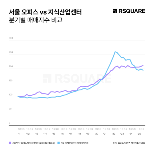 알스퀘어, 오피스와 지식산업센터 시장 흐름 분리 현상 분석 결과 발표