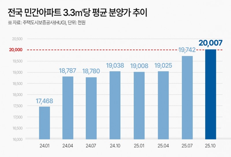 민간아파트 3.3㎡당 평균 분양가 2천만원 돌파…내년에 더 오른다?