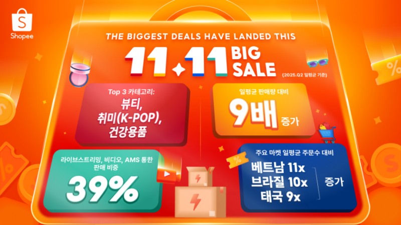 쇼피, 11.11 쇼핑 축제서 한국 셀러 판매 9배↑