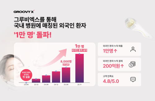 의료관광 플랫폼 그루비엑스, 외국인 환자 1만명 달성