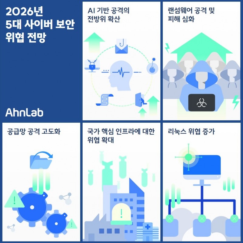 안랩, 2026년 사이버 보안 5대 위협 제시