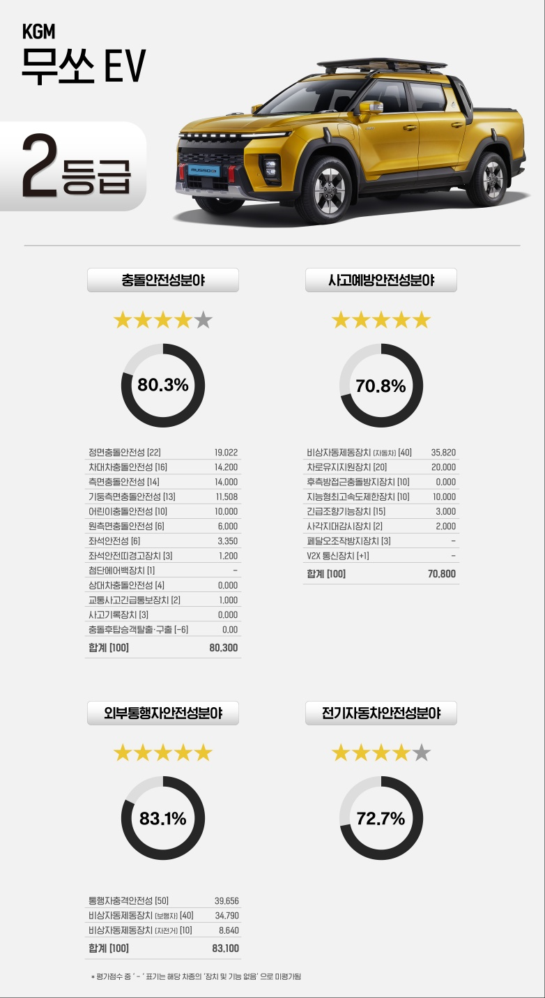 TS, 중형 픽업 2개 차종 車안전도 평가결과 발표