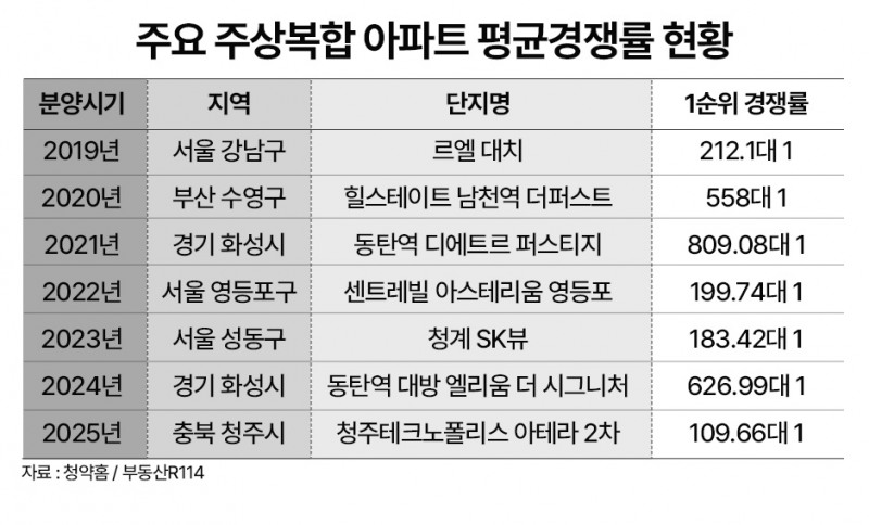 청약 경쟁률, 지역 최고가 싹쓸이…고급 주상복합의 질주