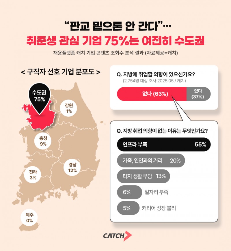 취준생 관심 기업 75% 수도권 집중...지방 기업 조회 비중 25% 그쳐