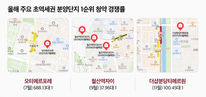 ‘역세권도 옥석 가리기’…확연히 드러난 초역세권의 가치