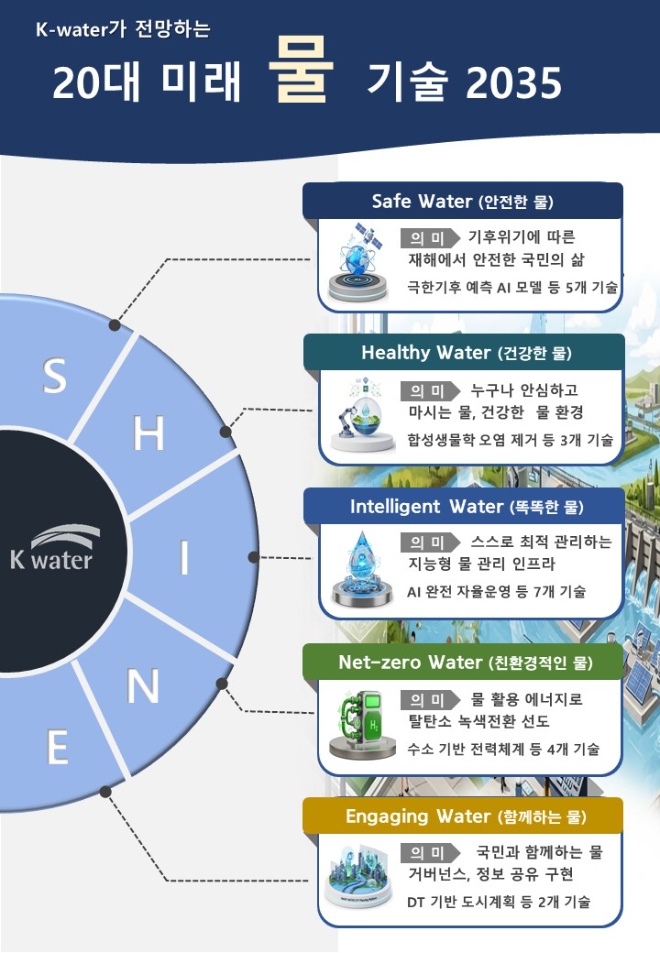수자원공사, 향후 10년 물의 미래를 밝힐 ‘미래 물 기술 20선’ 공개