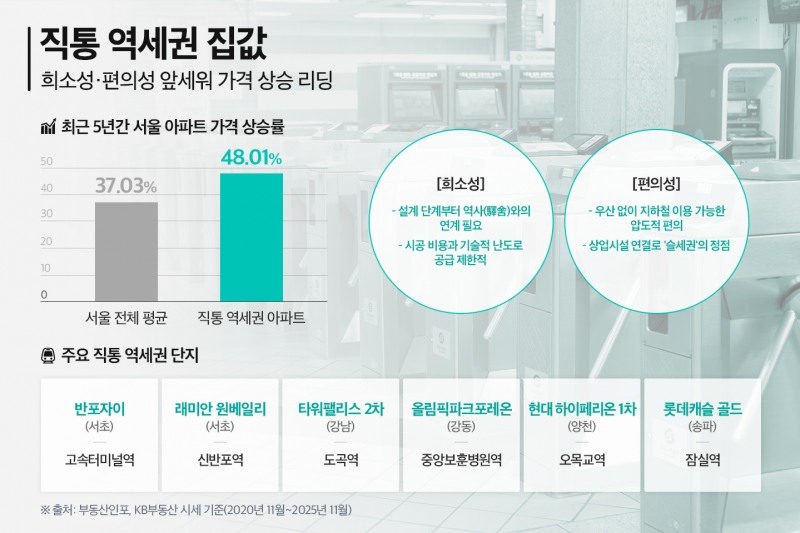 직통 역세권 집값 48% 껑충…희소성·편의성 앞세워 ‘부의 상징’