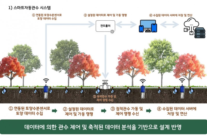 스마트 자동관수 시스템 개념도.(사진=LH)