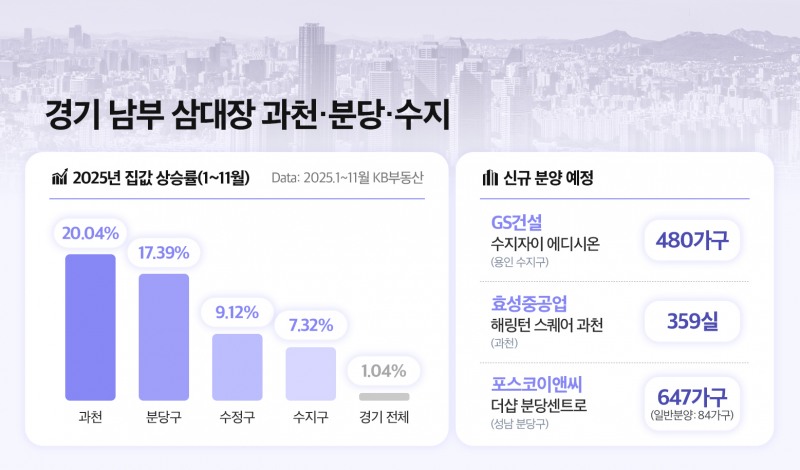 경기 남부 ‘삼대장’ 과천·분당·수지 연말 분양 열기 후끈