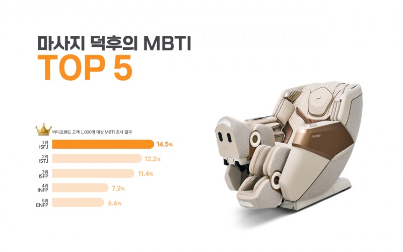 바디프랜드 헬스케어로봇 고객, 가장 선호하는 마사지 유형은 '주무름'
