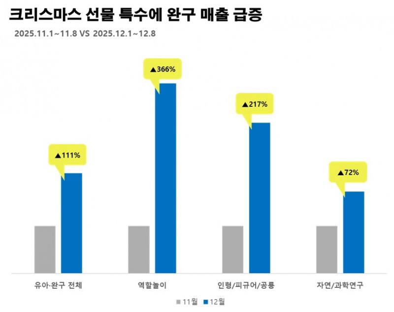 에누리 가격비교, 크리스마스 완구 매출 111% 증가