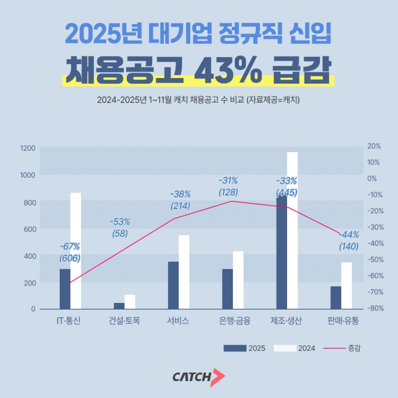 캐치 "2025년 대기업 정규직 신입 채용 공고 43% 감소"