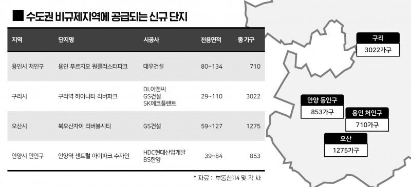 “풍선효과 현실화”…수도권 비규제지역 집값 ‘활활’