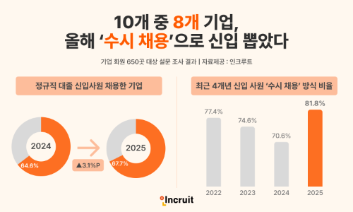 인크루트, 2025 채용 결산 조사 결과 발표