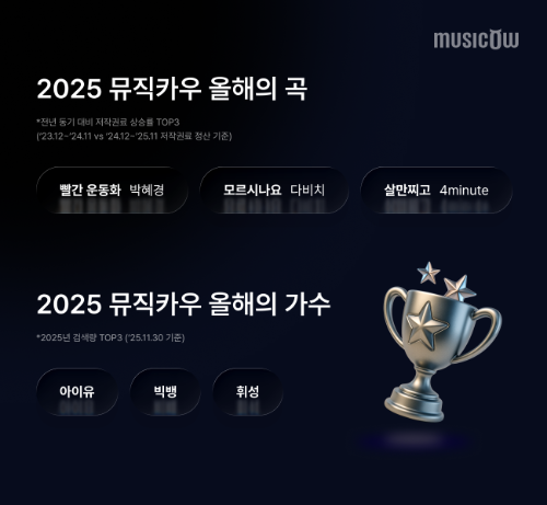 뮤직카우, 2025년 플랫폼 결산 결과 발표