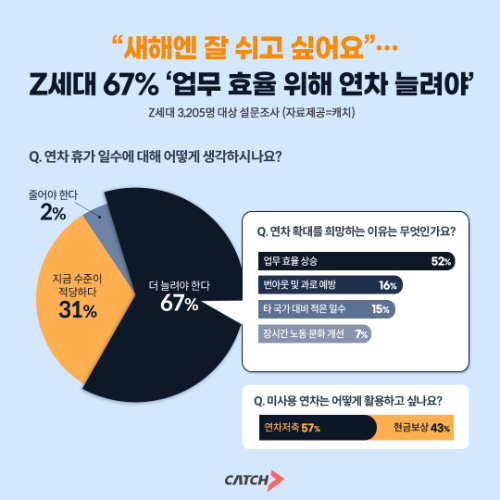 Z세대 67%, 업무 효율 향상 위해 연차 확대 필요성 동의