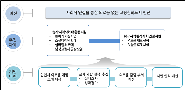 인천시 고령자 외로움 대응 과제 / 인천시청