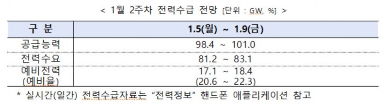 전력거래소, 1월 2주 주간 전력수급 실적 및 전망 발표