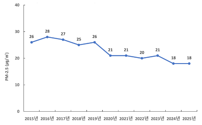 초미세먼지 연평균 대기오염도 / 경기도청