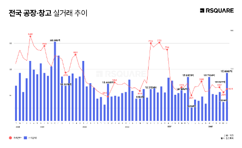 알스퀘어 "11월 공장·창고 거래 규모 급증"...대형 거래 집중 영향