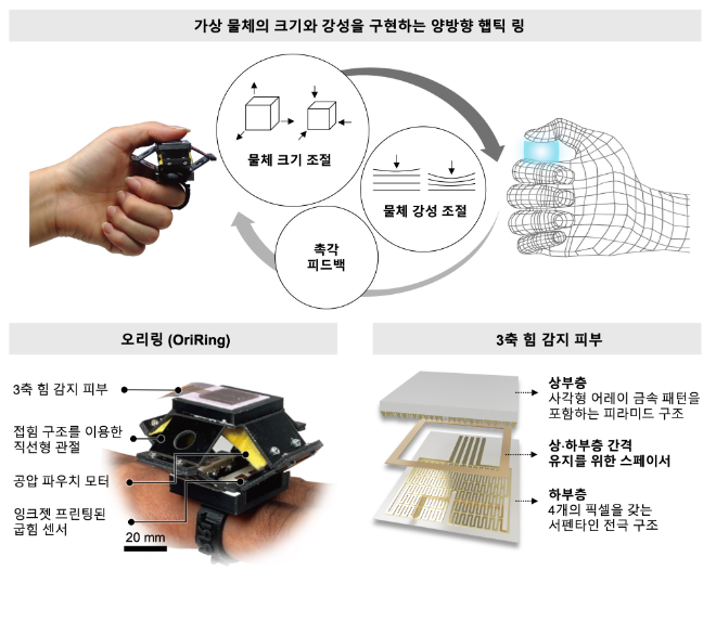 햅틱 오리링(OriRing)의 양방향 피드백 및 오리링(OriRing)과 3축 힘 센서(Three-axis force-sensing skin)의 구조도. 사진=한국연구재단