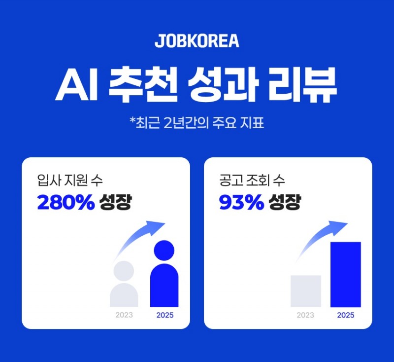 잡코리아, AI 추천 기능 활용 증가 발표