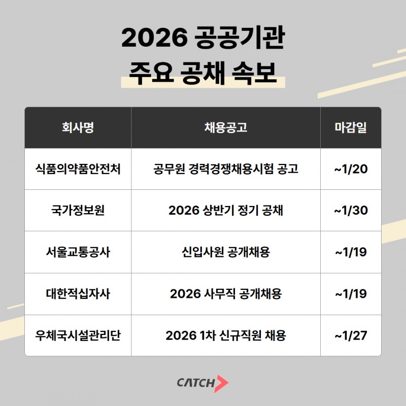 식약처·서울교통공사 등 2026년 상반기 공공기관 채용 본격화