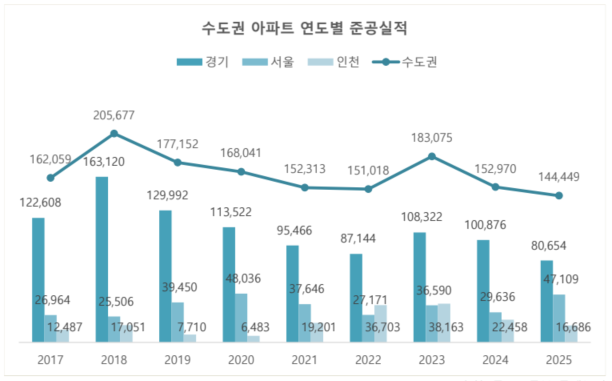 작년 수도권 아파트 준공실적, 8년 만에 최저치…공급 축소 본격화