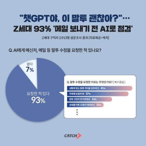 진학사 캐치 "Z세대 93%, 메일·메신저 발송 전 AI로 말투 점검한다"