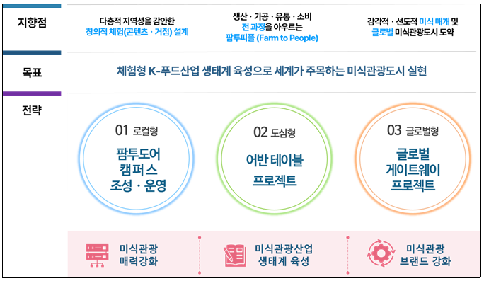 K-푸드 투어리즘 기반 체험경제형 관광 전환 정책 구상 / 인천연구원