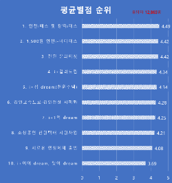 설문조사 결과 / 인천시청