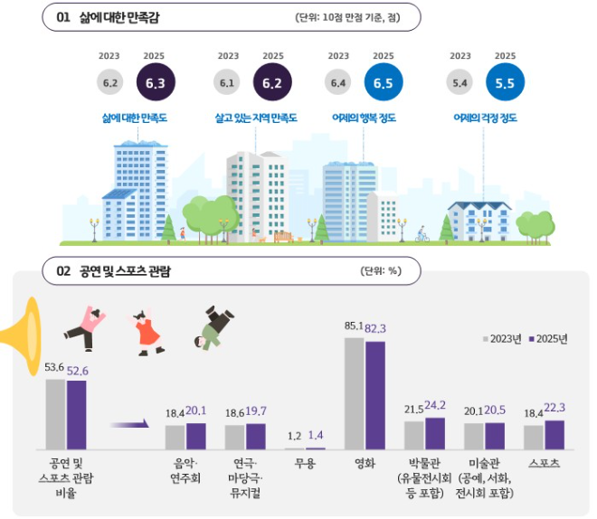 ‘2025년 경기도 사회조사’ 결과 / 경기도청