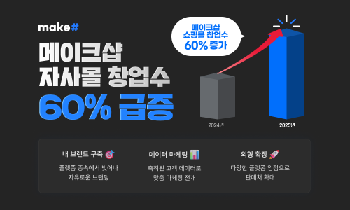메이크샵, 자사몰 창업 수 전년 대비 60% 증가
