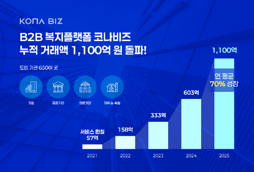 코나아이 B2B 복지 플랫폼 '코나비즈', 누적 거래액 1,100억 원 돌파