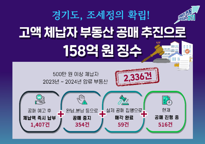 고액 체납자 부동산 공매 보도자료 / 경기도청