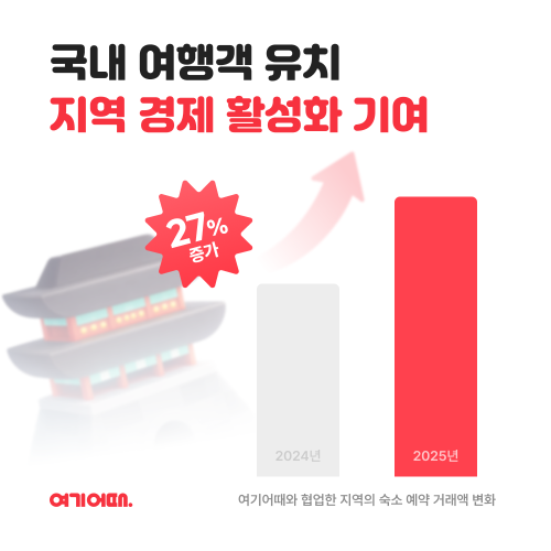 여기어때, 지자체 협업 통해 지역 숙소 예약 증가