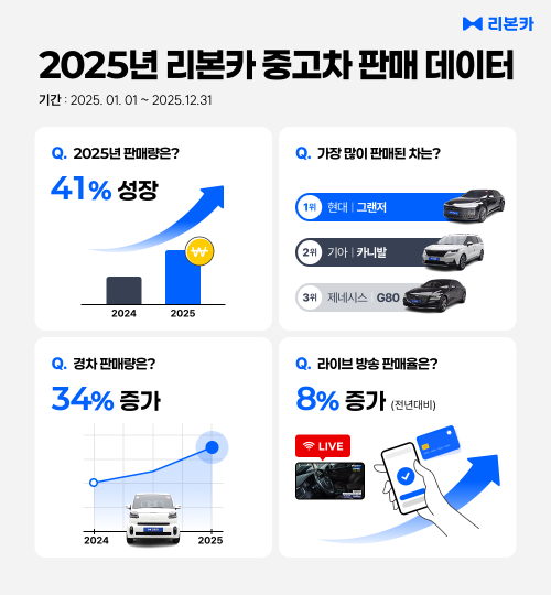 리본카, 2025년 직영인증중고차 판매량 41% 증가