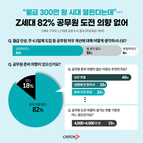 진학사 캐치 "Z세대 10명 중 8명 공무원 도전 의향 없어"