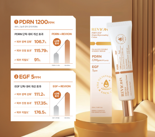 CHD제약, 레비온 크림 복합 성분 임상 효능 공개