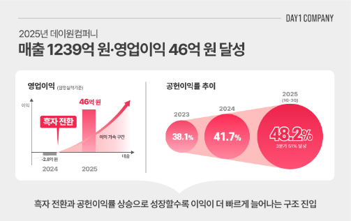 데이원컴퍼니, 2025년 영업이익 사상 최대 기록