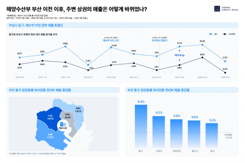 해양수산부 부산 이전 후 주변 소상공인 매출 증가