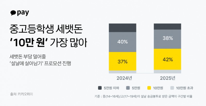 카카오페이, 중고생 세뱃돈 '10만원' 가장 많아
